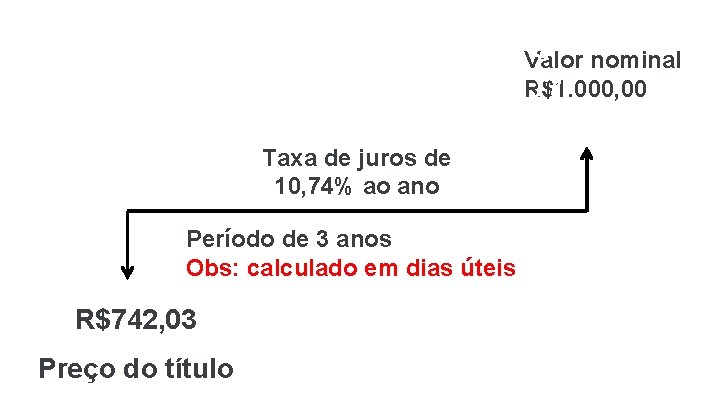 COMO DETERMINAR Valor O nominal R$1. 000, 00 PREÇO DE UM TÍTULO? Taxa de