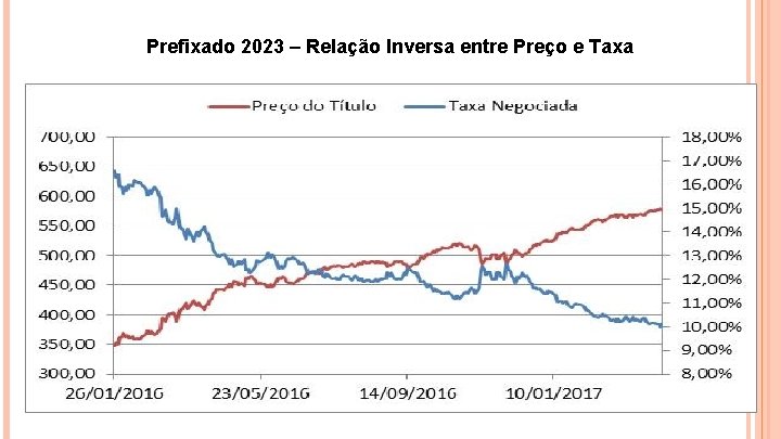 Prefixado 2023 – Relação Inversa entre Preço e Taxa 