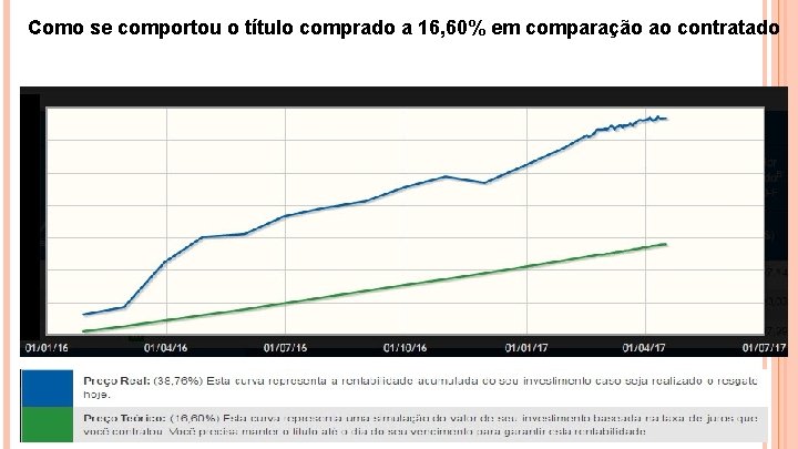 Como se comportou o título comprado a 16, 60% em comparação ao contratado 