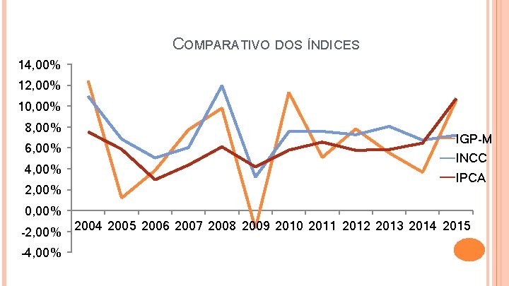 COMPARATIVO DOS ÍNDICES 14, 00% 12, 00% 10, 00% 8, 00% 6, 00% 4,