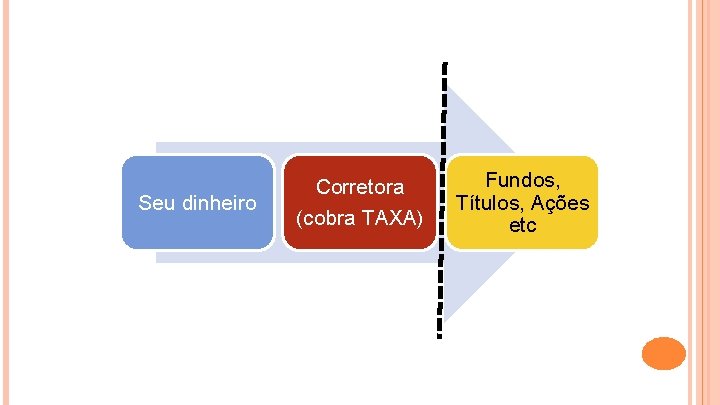 Seu dinheiro Corretora (cobra TAXA) Fundos, Títulos, Ações etc 