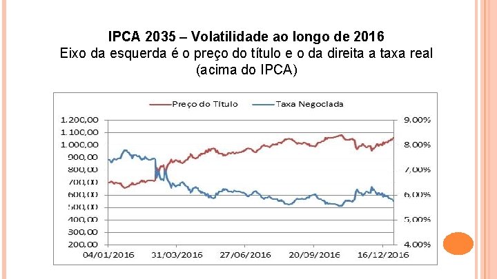 IPCA 2035 – Volatilidade ao longo de 2016 Eixo da esquerda é o preço