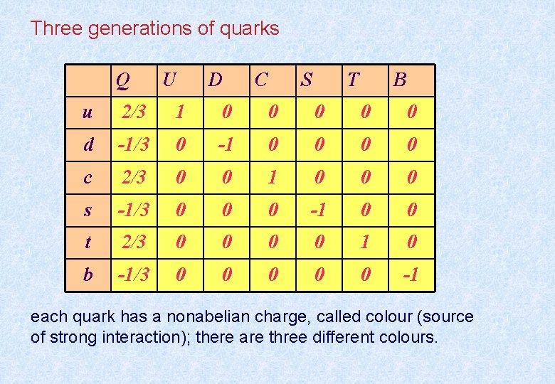 Three generations of quarks Q U D C S T B u 2/3 1