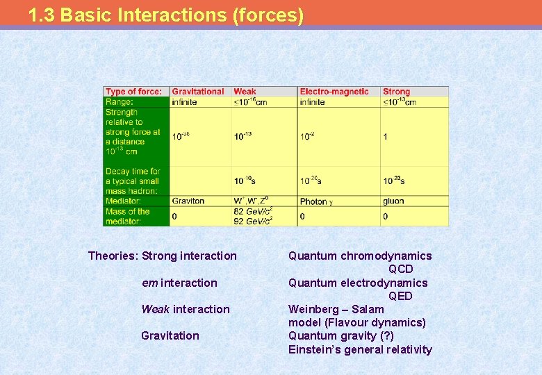 1. 3 Basic Interactions (forces) Theories: Strong interaction em interaction Weak interaction Gravitation Quantum