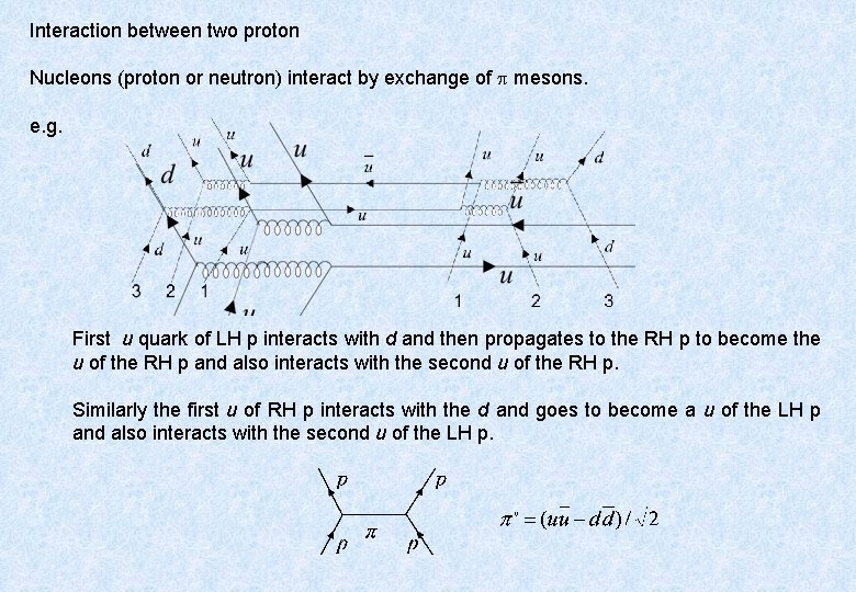 Interaction between two proton Nucleons (proton or neutron) interact by exchange of mesons. e.