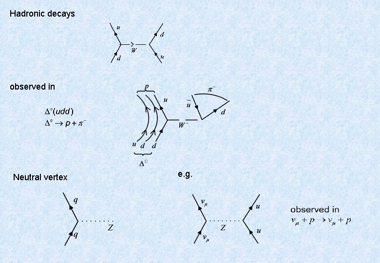 Hadronic decays observed in Neutral vertex e. g. 