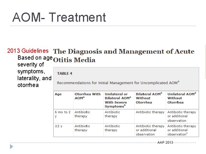 AOM- Treatment 2013 Guidelines Based on age, severity of symptoms, laterality, and otorrhea AAP