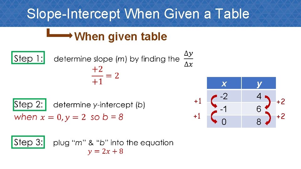 Slope-Intercept When Given a Table When given table • +1 +1 x -2 -1