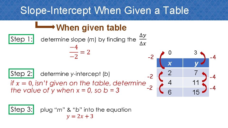 Slope-Intercept When Given a Table When given table • -2 -2 -2 0 3