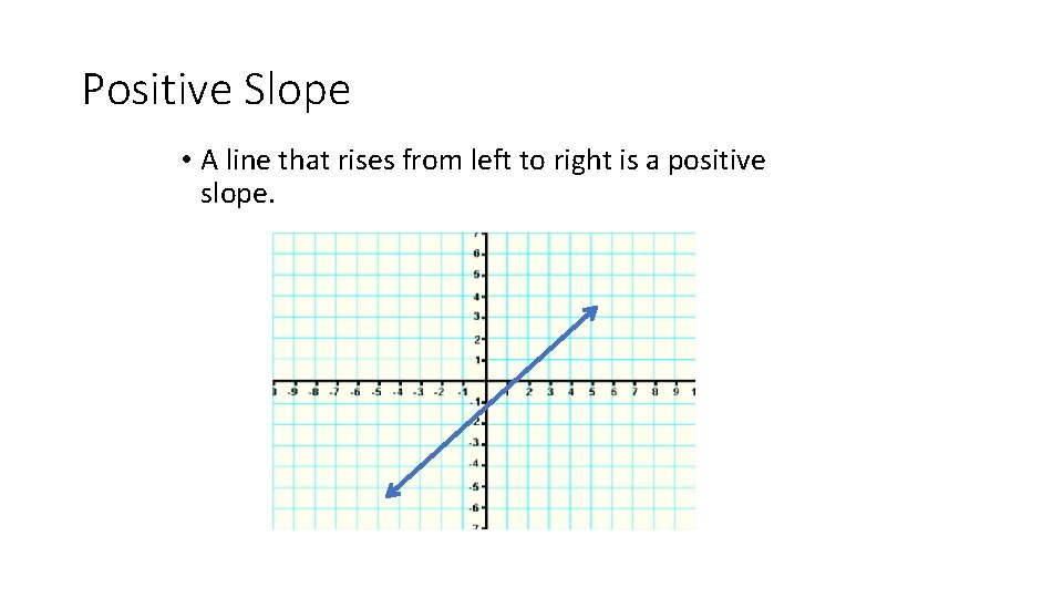 Positive Slope • A line that rises from left to right is a positive