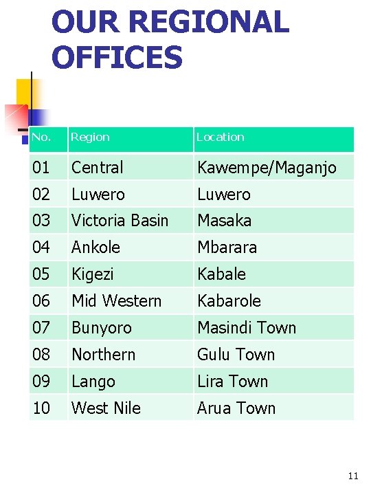 OUR REGIONAL OFFICES No. Region Location 01 Central Kawempe/Maganjo 02 Luwero 03 Victoria Basin
