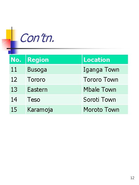 Con’tn. No. Region Location 11 Busoga Iganga Town 12 Tororo Town 13 Eastern Mbale