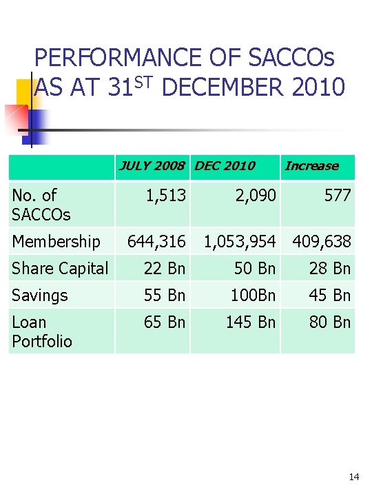 PERFORMANCE OF SACCOs AS AT 31 ST DECEMBER 2010 JULY 2008 DEC 2010 No.