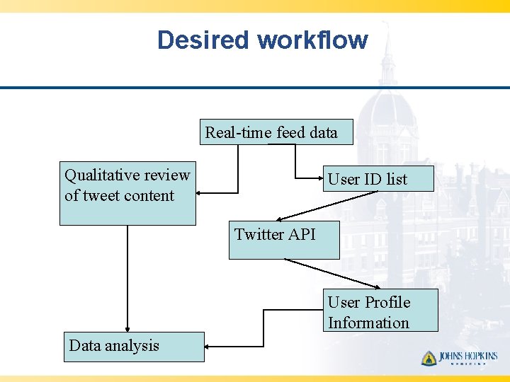 Desired workflow Real-time feed data Qualitative review of tweet content User ID list Twitter