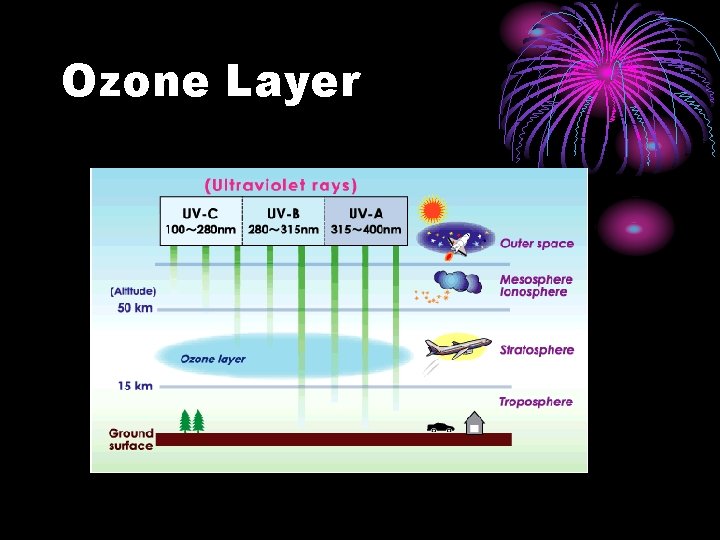 Ozone Layer 