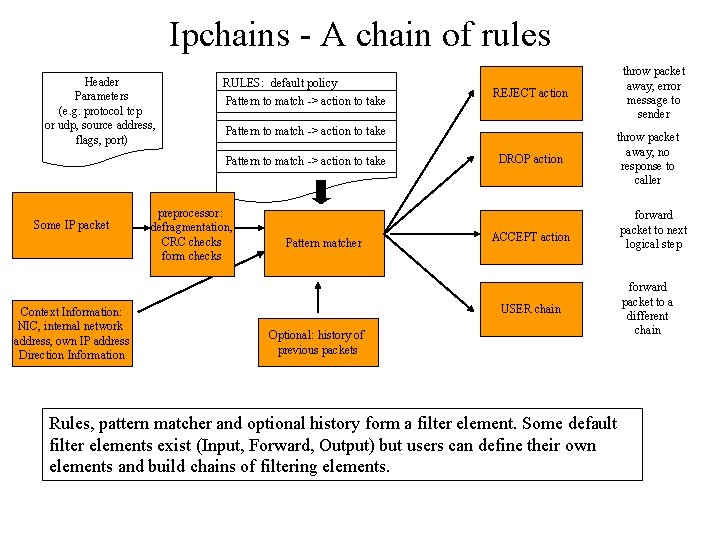 Ipchains - A chain of rules Header Parameters (e. g. protocol tcp or udp,