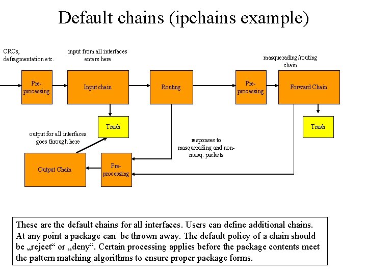 Default chains (ipchains example) CRCs, defragmentation etc. input from all interfaces enters here Preprocessing