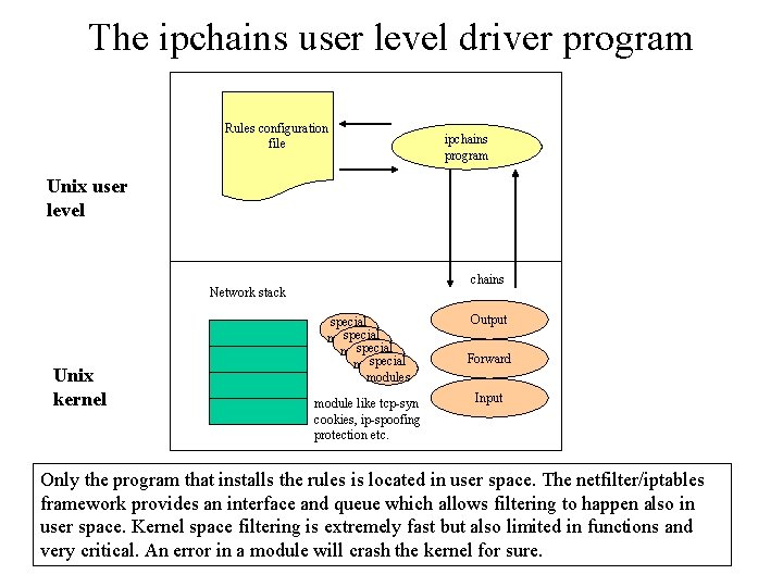 The ipchains user level driver program Rules configuration file ipchains program Unix user level