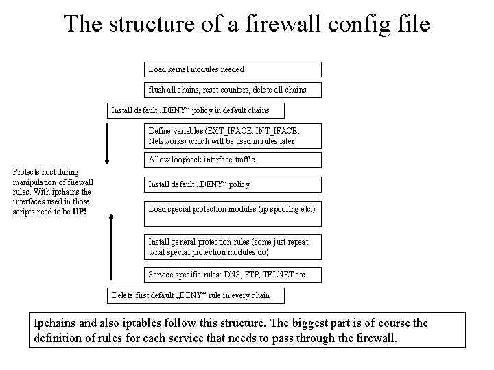 The structure of a firewall config file Load kernel modules needed flush all chains,