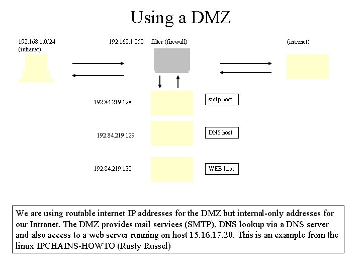 Using a DMZ 192. 168. 1. 0/24 (intranet) 192. 168. 1. 250 192. 84.