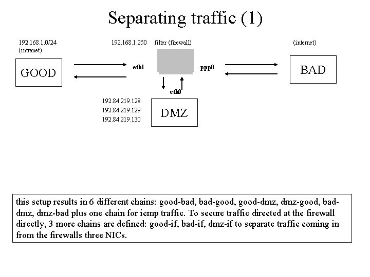 Separating traffic (1) 192. 168. 1. 0/24 (intranet) GOOD 192. 168. 1. 250 filter