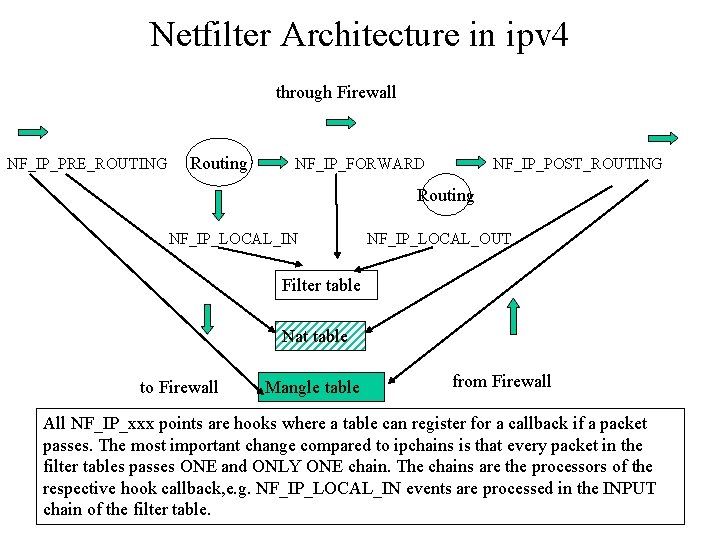 Netfilter Architecture in ipv 4 through Firewall NF_IP_PRE_ROUTING Routing NF_IP_FORWARD NF_IP_POST_ROUTING Routing NF_IP_LOCAL_IN NF_IP_LOCAL_OUT