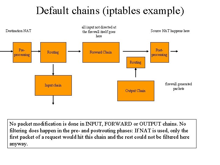 Default chains (iptables example) all input not directed at the firewall itself goes here