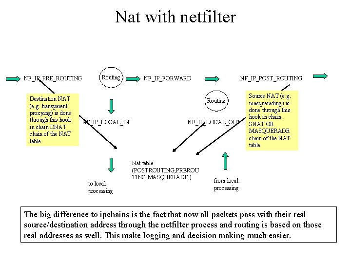 Nat with netfilter NF_IP_PRE_ROUTING Destination NAT (e. g. transparent proxying) is done through this