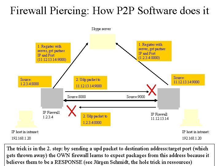 Firewall Piercing: How P 2 P Software does it Skype server 1. Register with