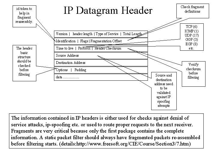 id token to help in fragment reassembly. IP Datagram Header Check fragment definitions TCP