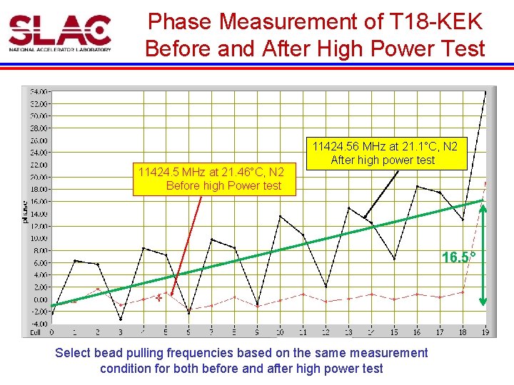 Phase Measurement of T 18 -KEK Before and After High Power Test 11424. 5