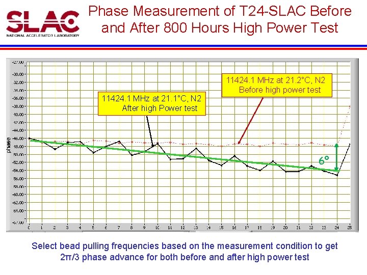 Phase Measurement of T 24 -SLAC Before and After 800 Hours High Power Test