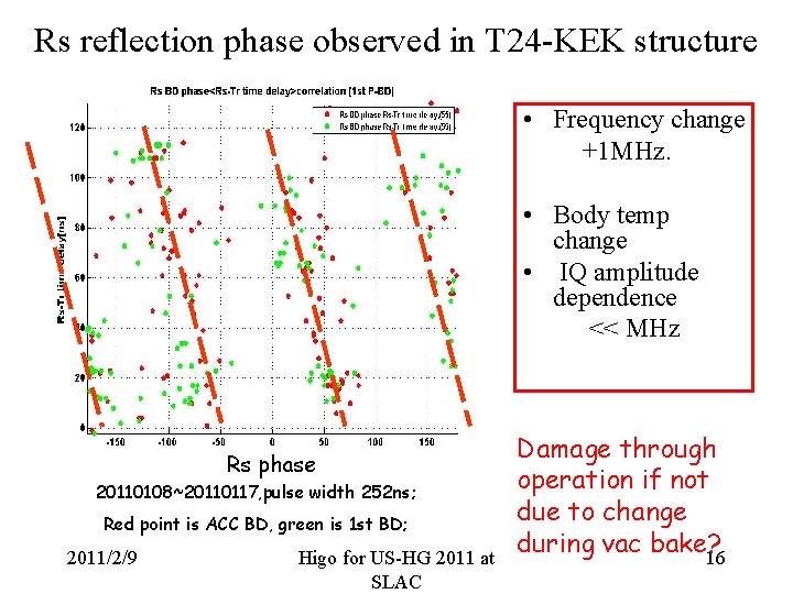 Rs reflection phase observed in T 24 -KEK structure • Frequency change +1 MHz.