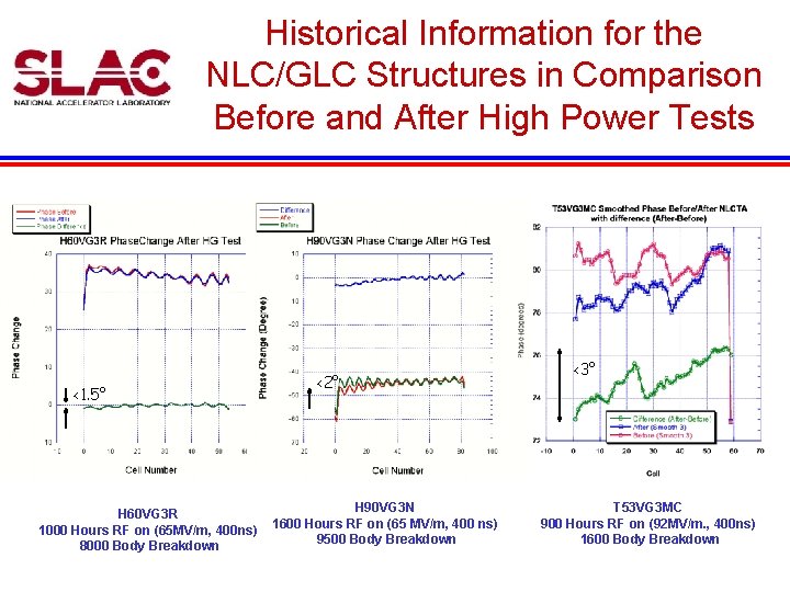 Historical Information for the NLC/GLC Structures in Comparison Before and After High Power Tests