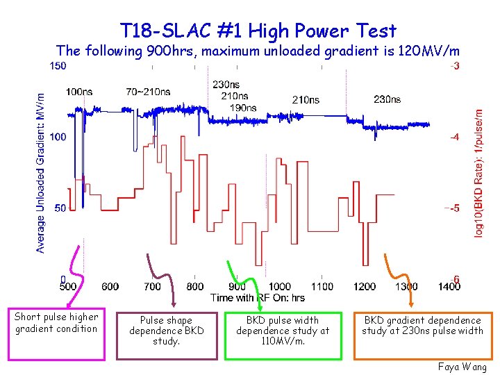 T 18 -SLAC #1 High Power Test The following 900 hrs, maximum unloaded gradient