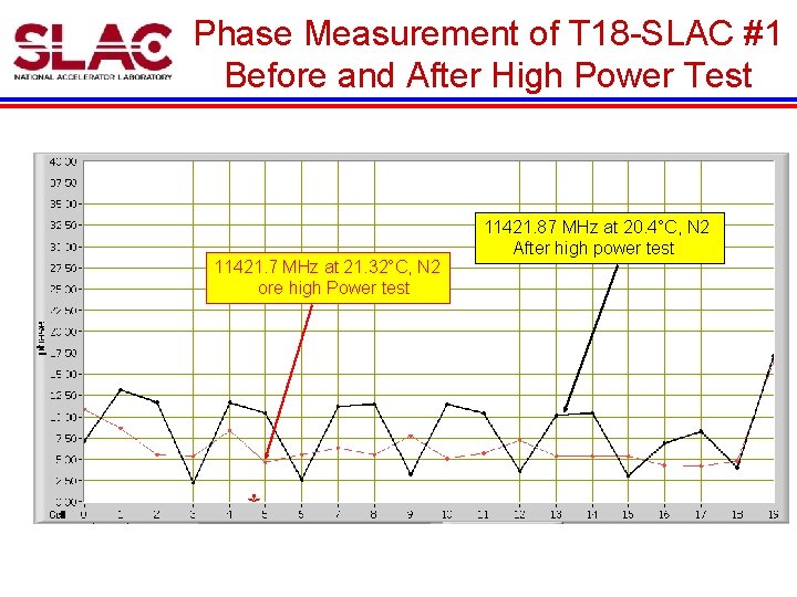 Phase Measurement of T 18 -SLAC #1 Before and After High Power Test 11421.