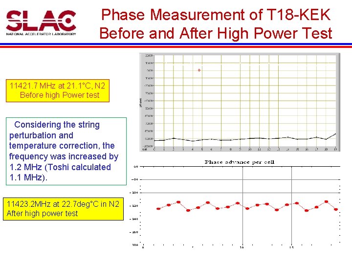 Phase Measurement of T 18 -KEK Before and After High Power Test 11421. 7