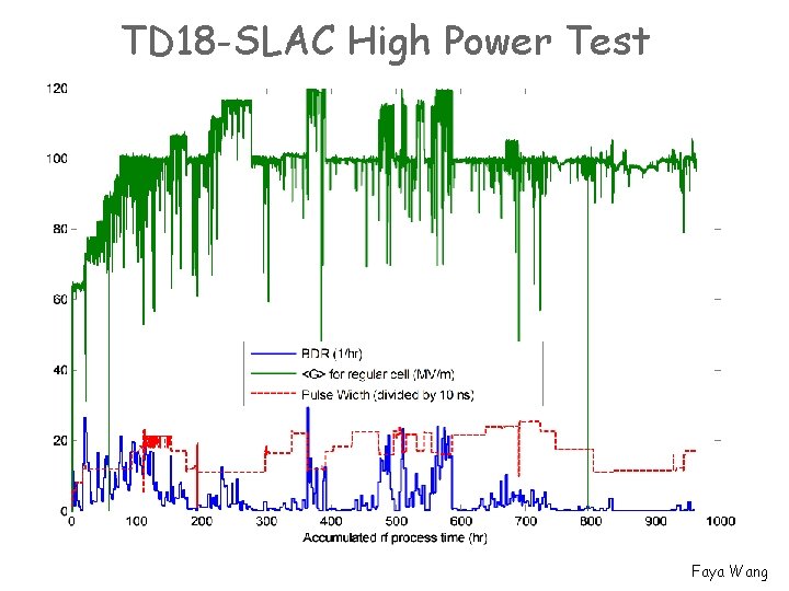 TD 18 -SLAC High Power Test Faya Wang 