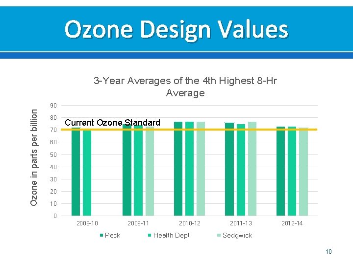 Ozone Design Values 3 -Year Averages of the 4 th Highest 8 -Hr Average Ozone Design Values 3 -Year Averages of the 4 th Highest 8 -Hr Average