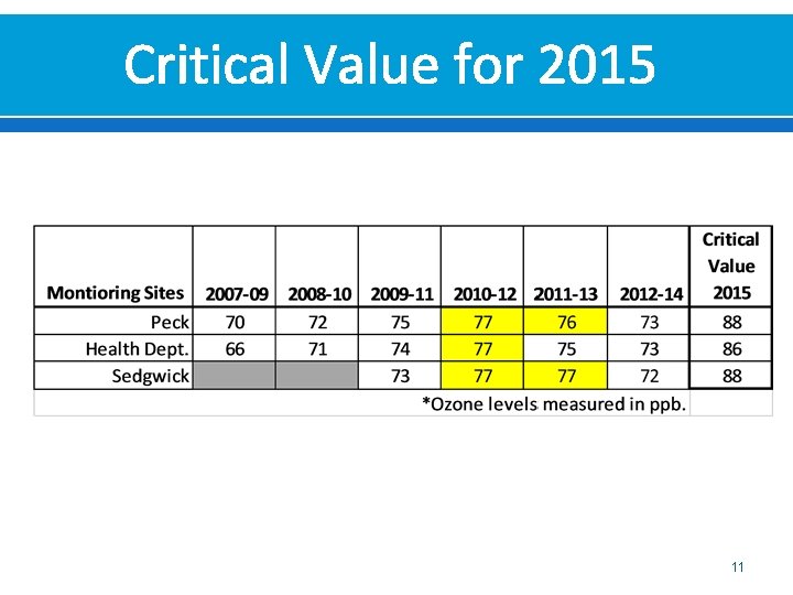Critical Value for 2015 11 Critical Value for 2015 11