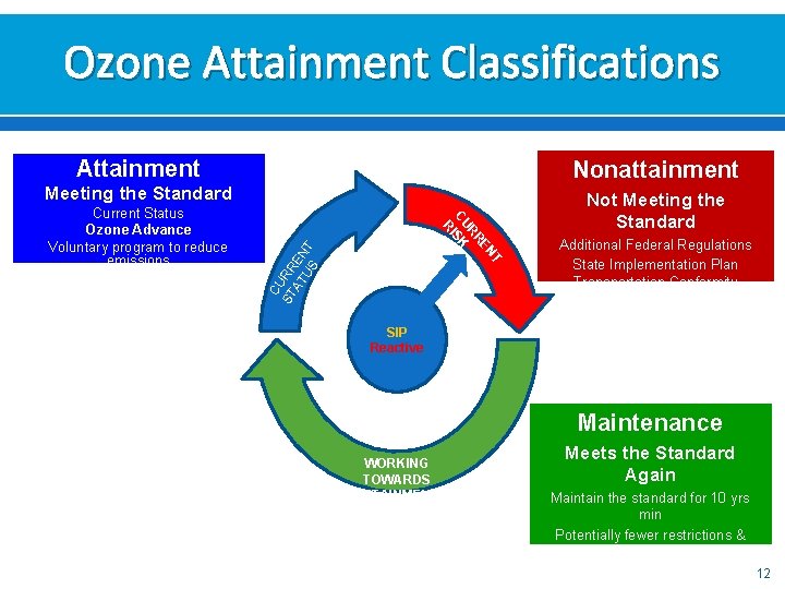 Ozone Attainment Classifications Nonattainment Meeting the Standard Not Meeting the Standard CU ST RR Ozone Attainment Classifications Nonattainment Meeting the Standard Not Meeting the Standard CU ST RR