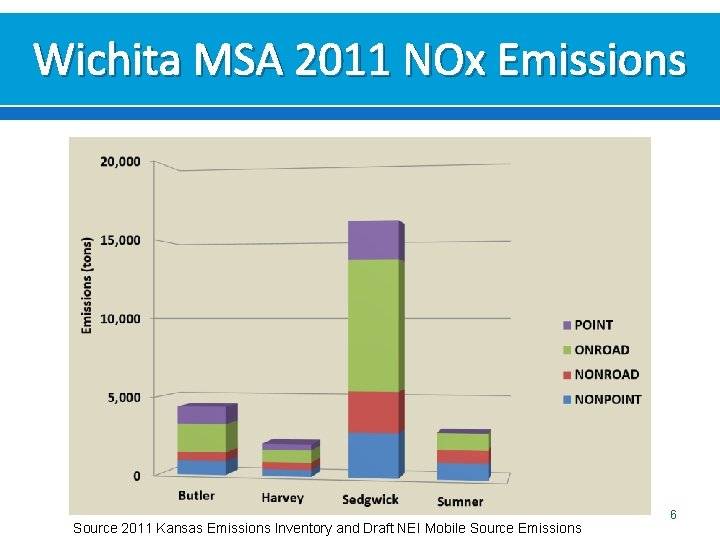 Wichita MSA 2011 NOx Emissions Source 2011 Kansas Emissions Inventory and Draft NEI Mobile Wichita MSA 2011 NOx Emissions Source 2011 Kansas Emissions Inventory and Draft NEI Mobile