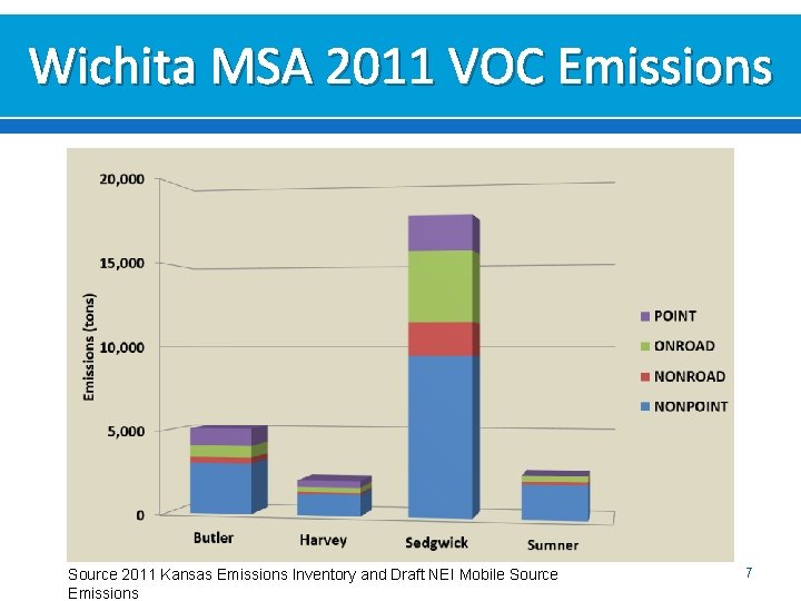 Wichita MSA 2011 VOC Emissions Source 2011 Kansas Emissions Inventory and Draft NEI Mobile Wichita MSA 2011 VOC Emissions Source 2011 Kansas Emissions Inventory and Draft NEI Mobile