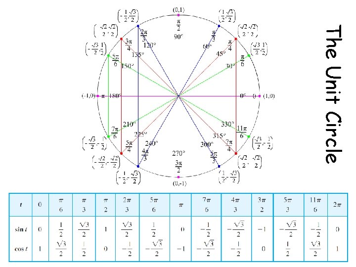 The Unit Circle 