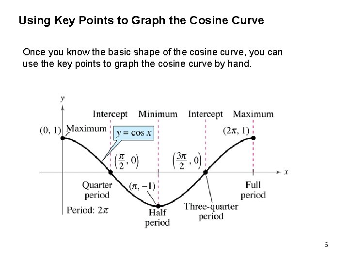 Using Key Points to Graph the Cosine Curve Once you know the basic shape