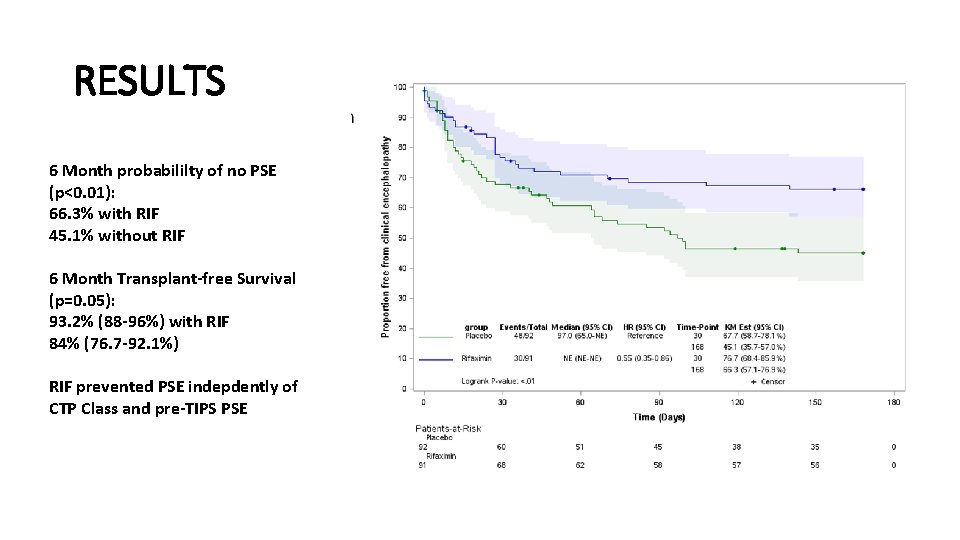 RESULTS 6 Month probabililty of no PSE (p<0. 01): 66. 3% with RIF 45.