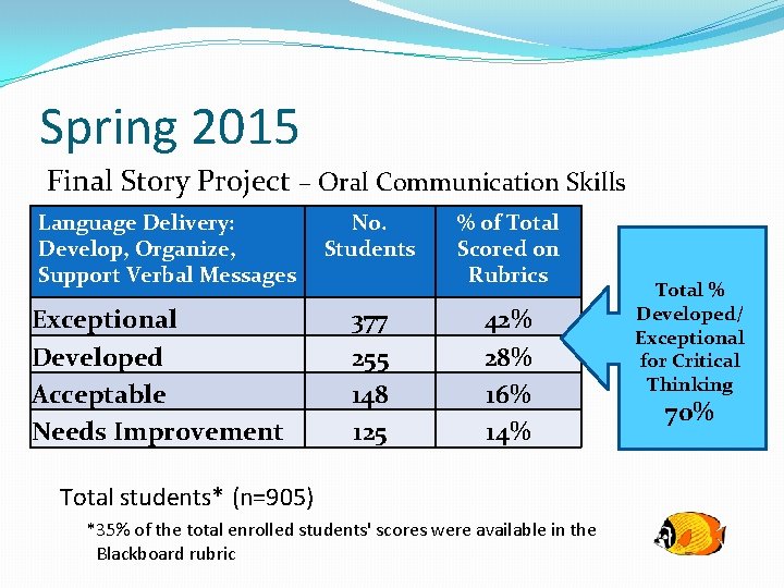 Spring 2015 Final Story Project – Oral Communication Skills Language Delivery: Develop, Organize, Support
