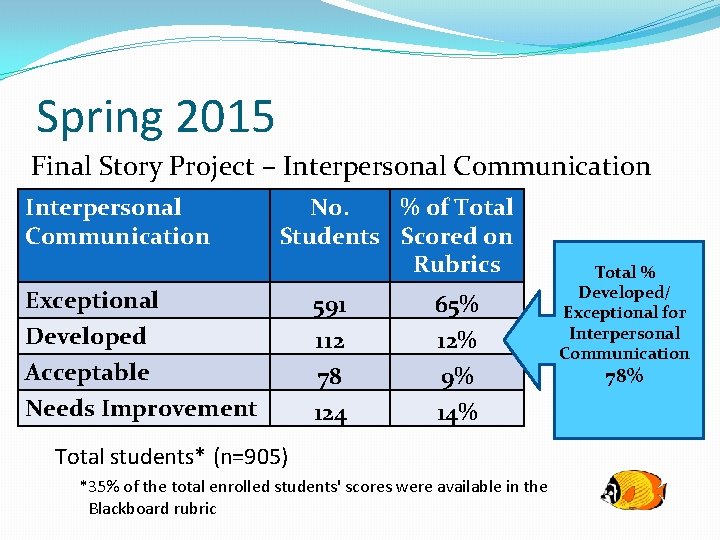 Spring 2015 Final Story Project – Interpersonal Communication No. % of Total Students Scored