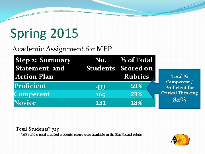 Spring 2015 Academic Assignment for MEP Step 2: Summary Statement and Action Plan Proficient