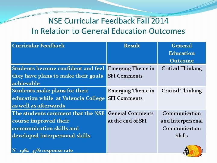 NSE Curricular Feedback Fall 2014 In Relation to General Education Outcomes Curricular Feedback Students